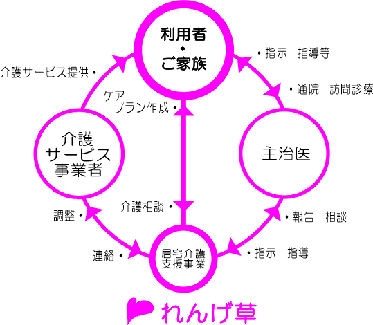 居宅介護支援事業所の役割