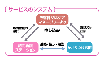 訪問看護サービス提供の流れ